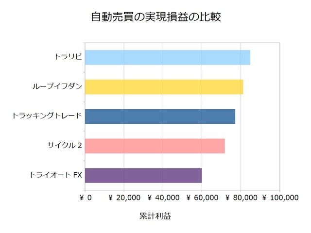 FX自動売買_実現損益の比較検証20201228