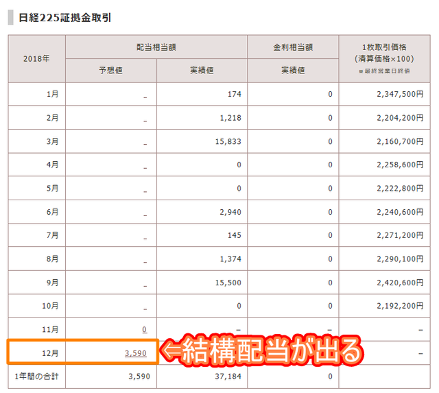 日経225の配当予想