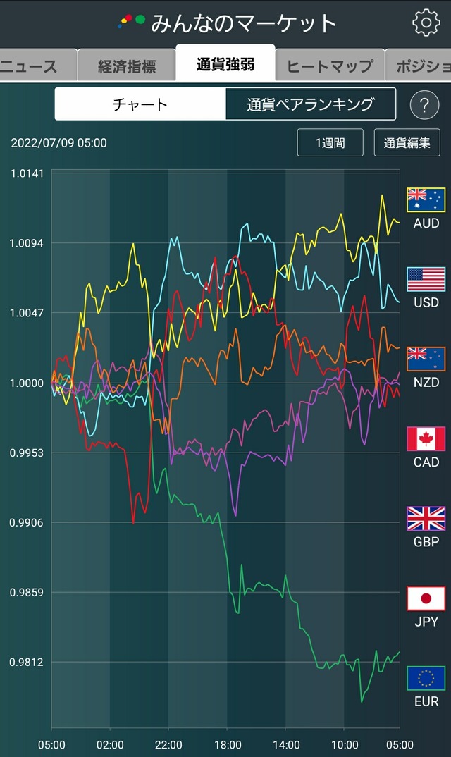 通貨強弱