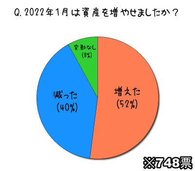 2022年1月は資産を増やせましたか？