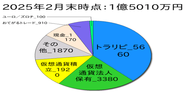 2025年2月末のポートフォリオ