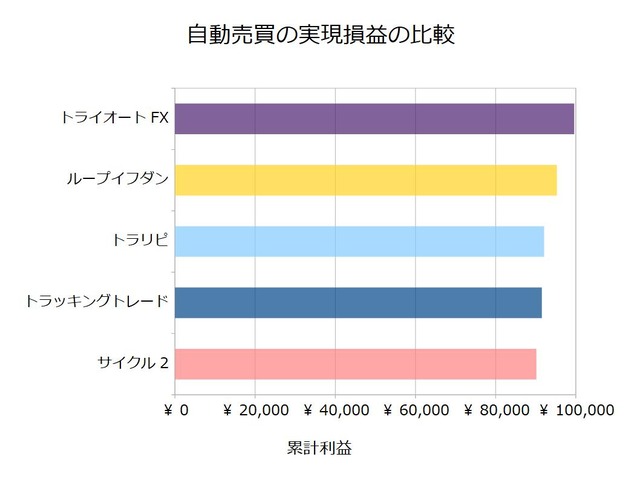 FX自動売買_実現損益の比較検証20200330