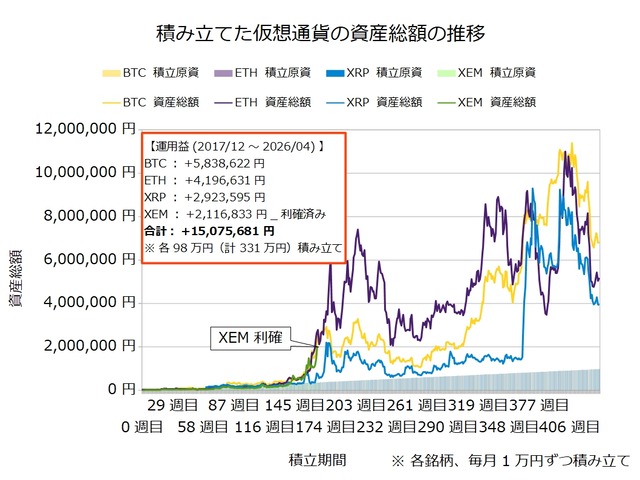 仮想通貨のドルコスト積立434週目_20260330