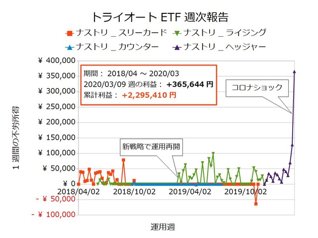 トライオートETF週次報告20200309
