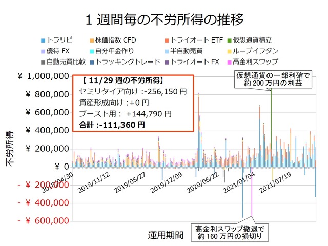 不労所得週次20211129