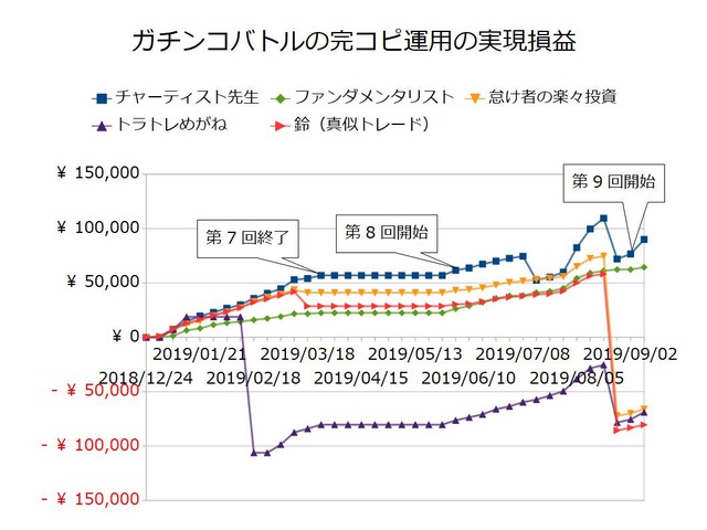 ガチンコバトルの実績20190909