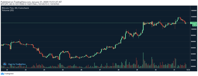 ビットコイン20200131