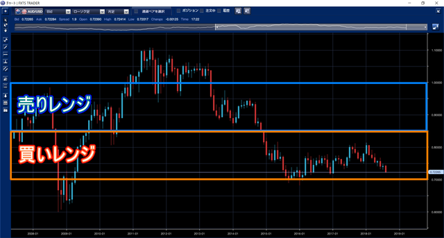 鈴のトラッキングトレード設定と運用実績-豪ドル米ドルハーフ＆ハーフ