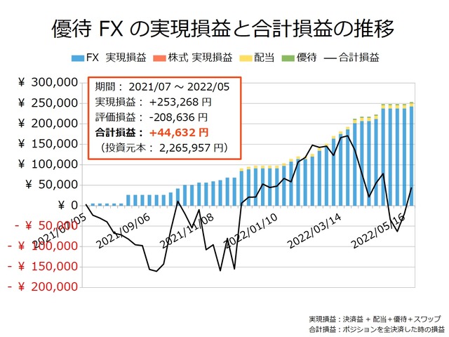 優待FXの実現損益と合計損益の推移20220523