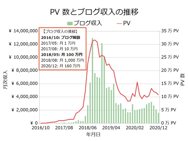ブログ収入月次202012