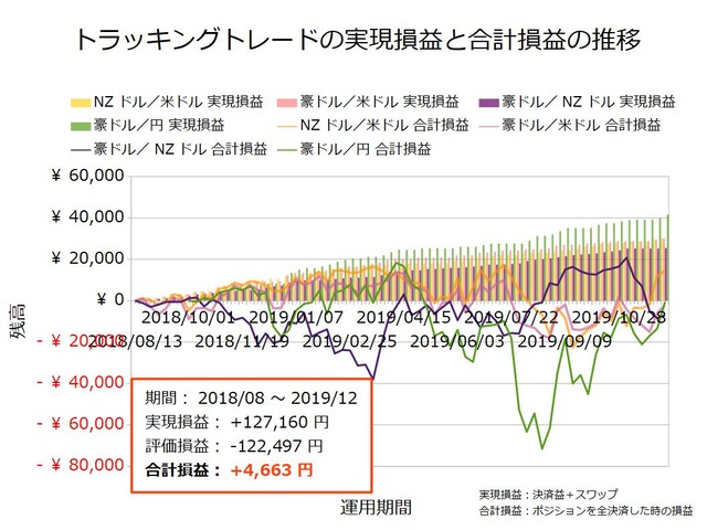 トラッキングトレード設定と運用実績20191209