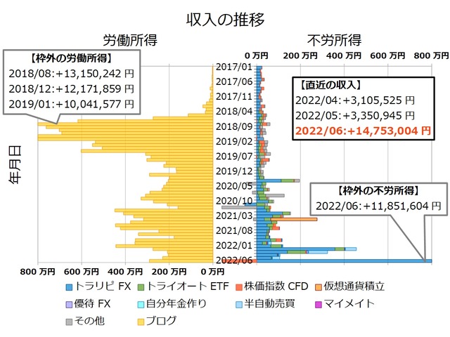 不労所得月次202206