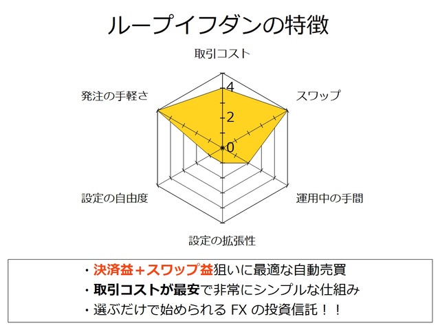 おすすめの自動売買の選び方-ループイフダン