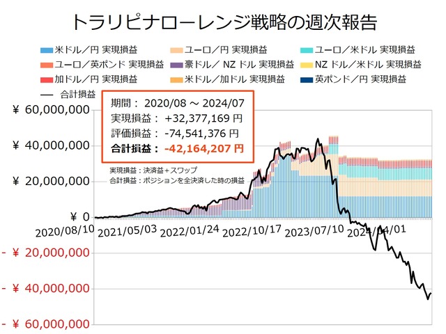 ナロー戦略の運用実績20240715