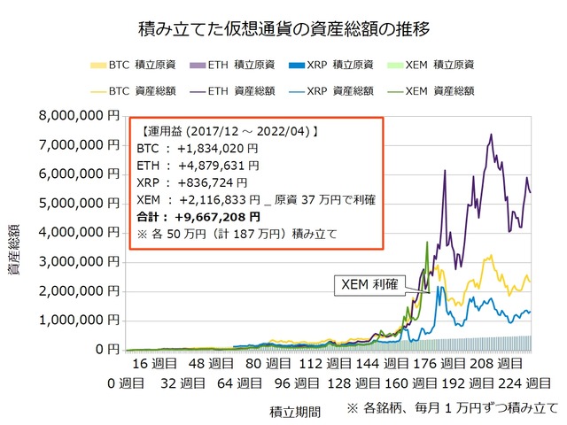 仮想通貨のドルコスト積立227週目