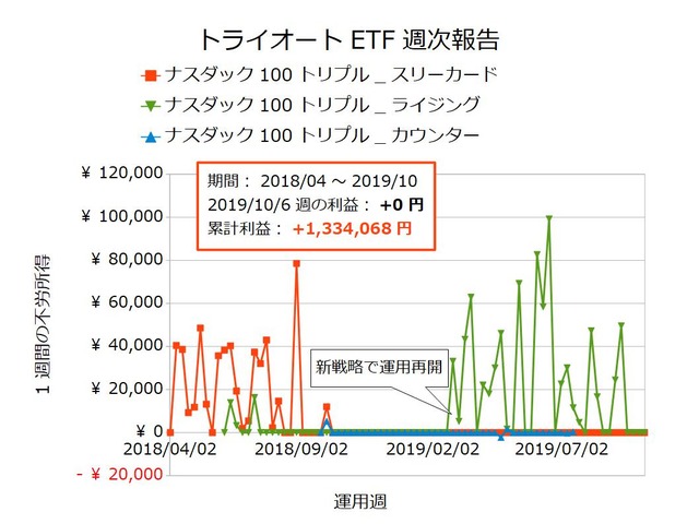 トライオートETF週次報告20191006