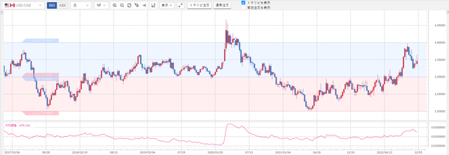 ②米ドル/加ドル
