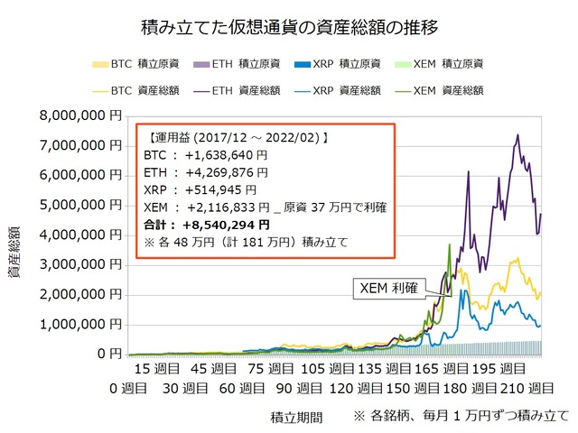 仮想通貨のドルコスト積立217週目