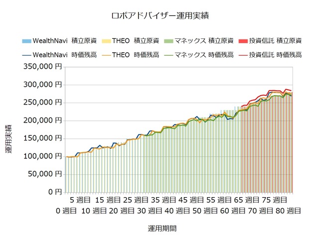 運用81週目のロボアドバイザー収益