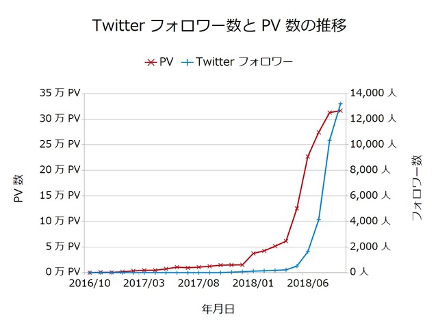 Twitterフォロワー数とPV数の推移201809