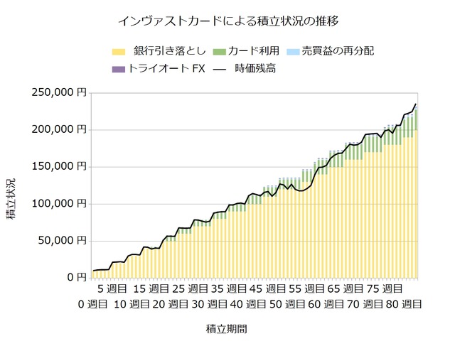 インヴァストカード83週目