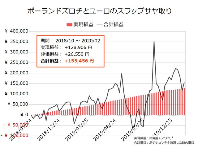 スワップサヤ取り実績20200203