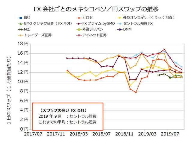 FX会社ごとのスワップ推移の比較-メキシコペソ/円201909