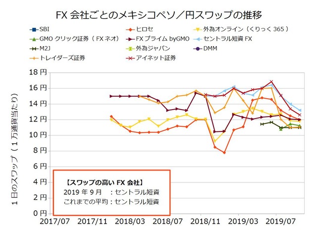 FX会社ごとのスワップ推移の比較-メキシコペソ／円201909