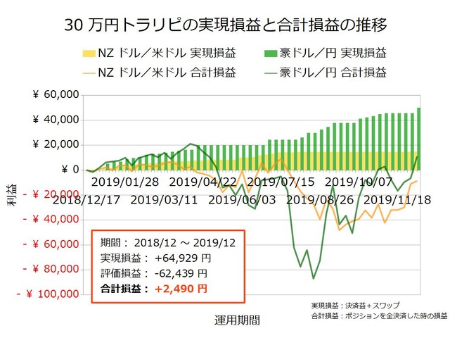 30万円トラリピの実績20191209