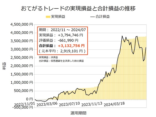 おてがるトレード20240715