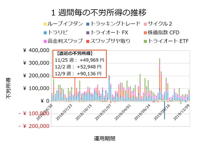 不労所得週次20191209