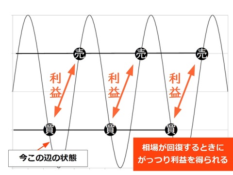 自動売買の含み損説明