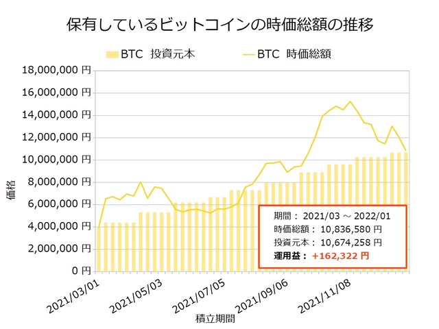 ビットコイン保有20220103