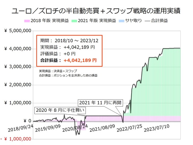 ユーロ／ズロチの半自動売買戦略の実績20231127
