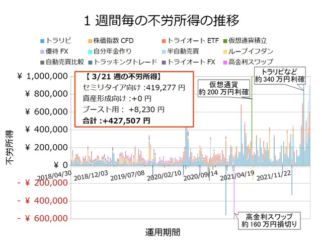 不労所得週次20220321