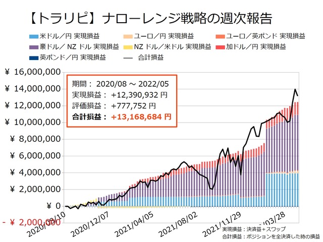 ナロー戦略の運用実績20220502