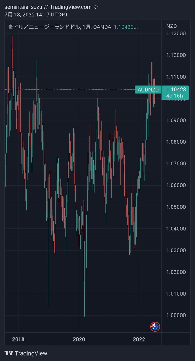 トラリピ向きの豪ドル／NZドル