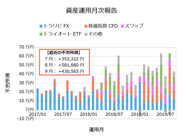 資産運用月次201909