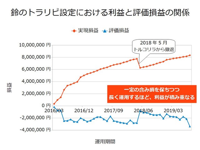 鈴のトラリピ設定における利益と評価損の関係