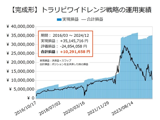 ワイドトラリピの運用実績20241223