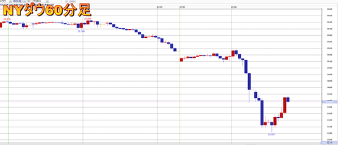NYダウ60分足