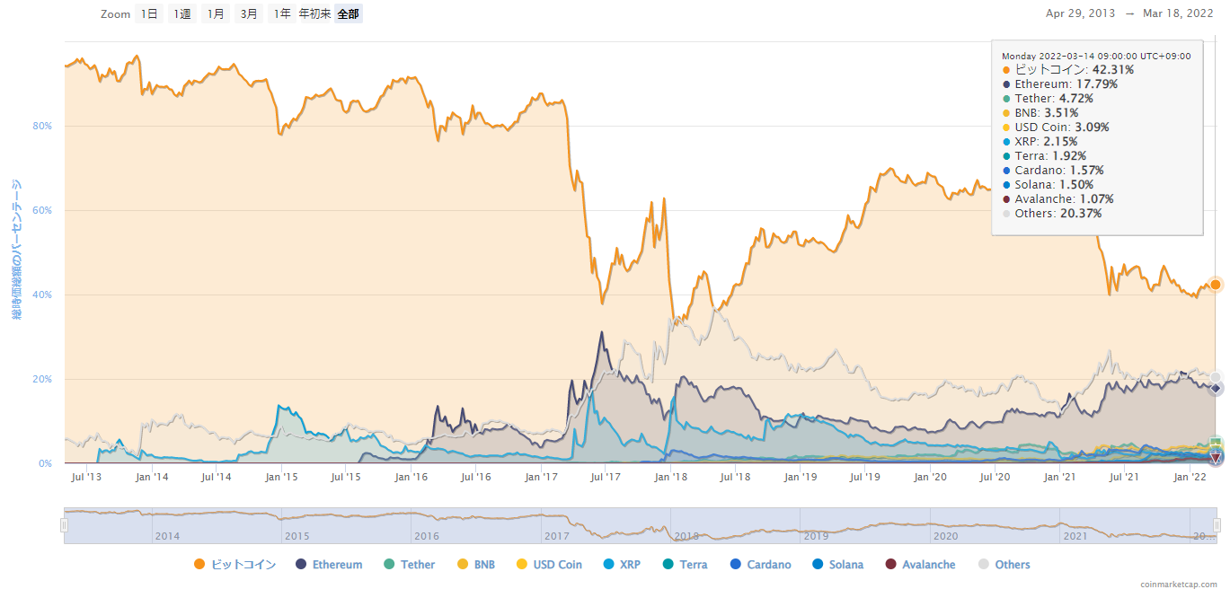 報告】イーサリアムの積立開始！ビットコインとの二刀流 : 不労所得でセミリタイアを目指す30代のブログ