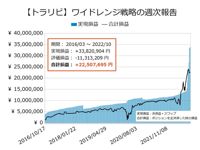 ワイドトラリピの運用実績20221024