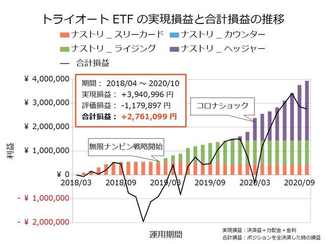 トライオートETF設定の実績202010