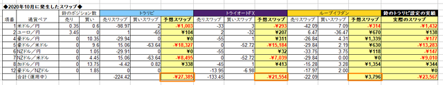 自動売買のスワップ2020年10月
