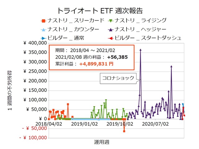 トライオートETF週次報告20210208