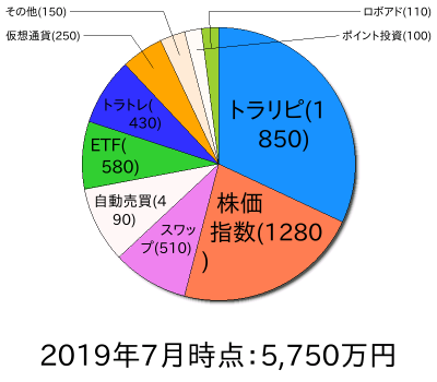 ポートフォリオ201906