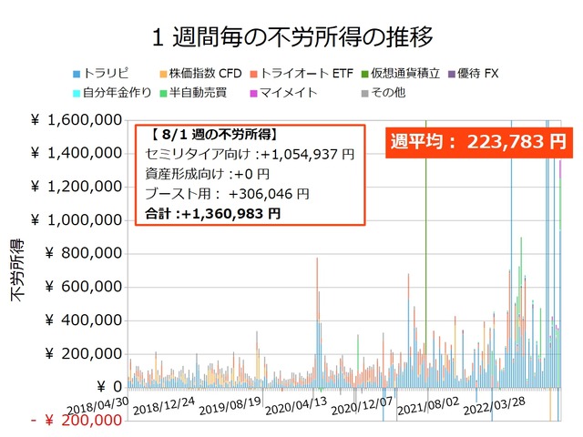不労所得週次20220801