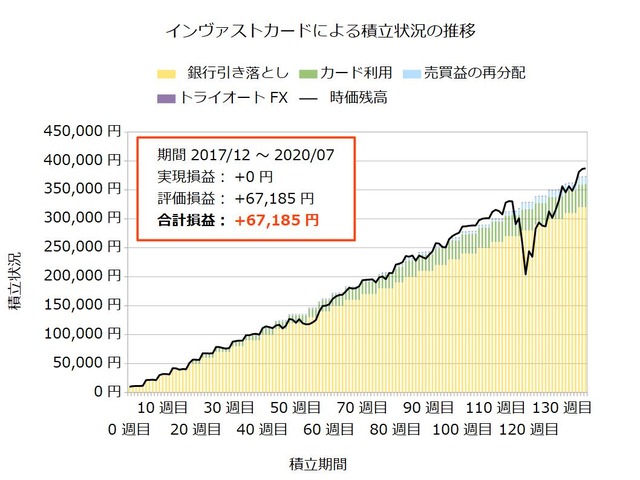 インヴァストカード137週目