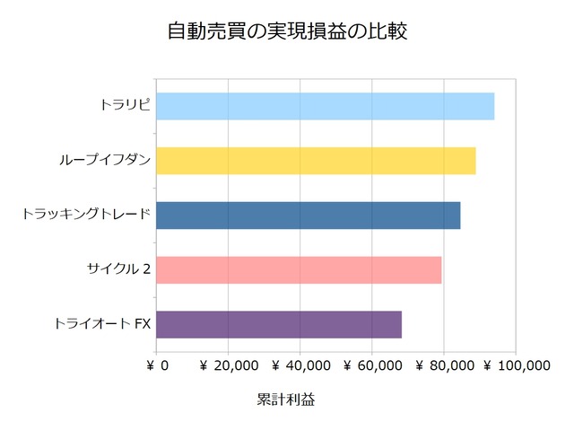 FX自動売買_実現損益の比較検証20210208